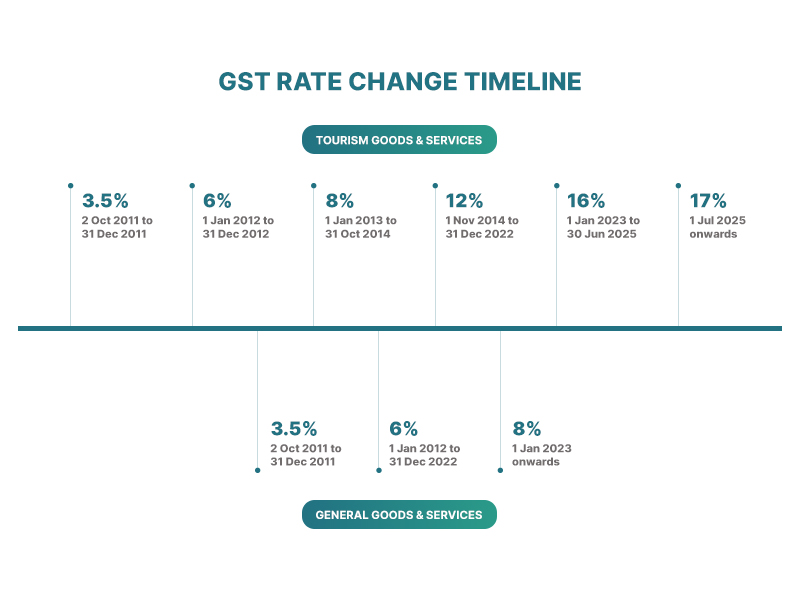 GST timeline